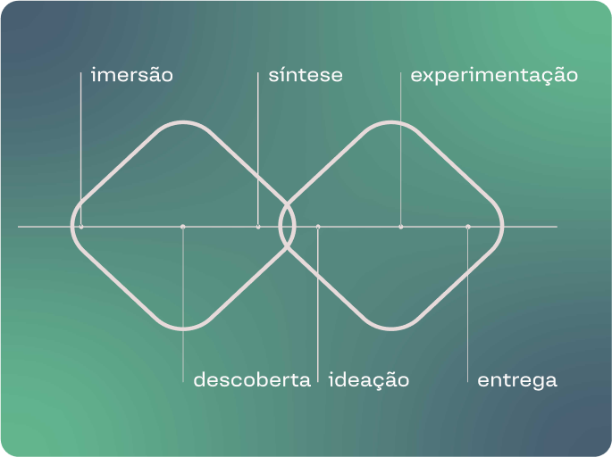 Diagrama mostrando o duplo diamante do design thinking, com as etapas de imersão, descoberta, síntese, ideação, experimentação e entrega que utilizamos em nosso estúdio de design.