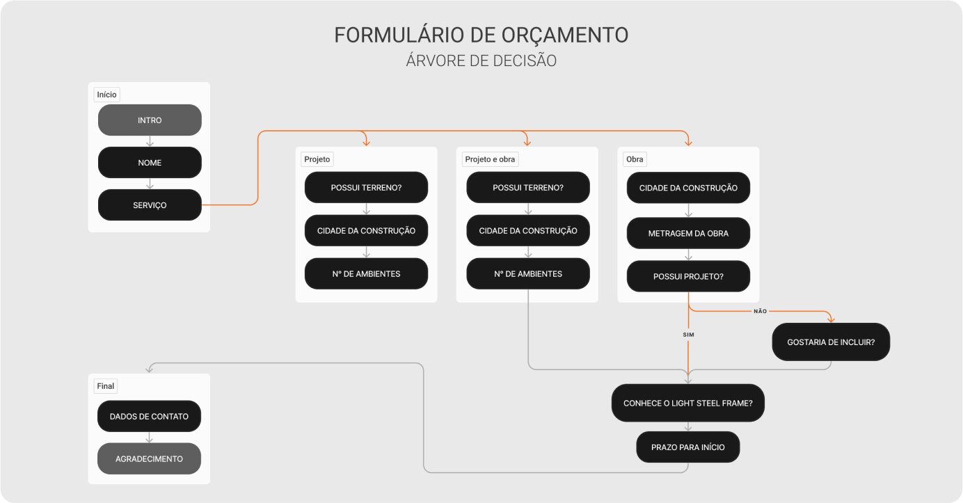 Texto da imagem: Formulário de orçamento - árvore de decisão.
Abaixo, mostra o fluxo de perguntas adotado para o formulário do site da Vikka engenharia.