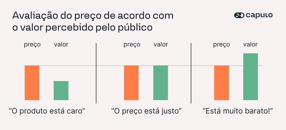 Infográfico: Avaliação do preço de acordo com o valor percebido pelo público.
O inforgráfico mostra 3 situações com o mesmo preço. A primeira, a percepção de valor é menor que o preço e a frase "o produto está caro.
A segunda, preço e valor estão no mesmo nível: "o preço está justo" e na terceira, valor está mais alto que o preço com a frase "está muito barato".