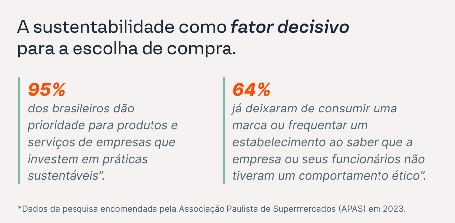 Infográfico: a sustentabilidade como fator decisivo para a escolha de compra.

Nele, mostramos o índice de brasileiros que dão prefência para empresas que invéstem em práticas sustentáveis: 95%. E que já deiraram de comprar ou frequentar um estabelecimento por saber que a empresa ou seus funcionários não tiveram um comportamento ético: 64%.