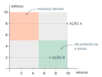 Gráfico demonstrando que devem ser priorizadas as ações da Back Friday com maior retorno e menor esforço.