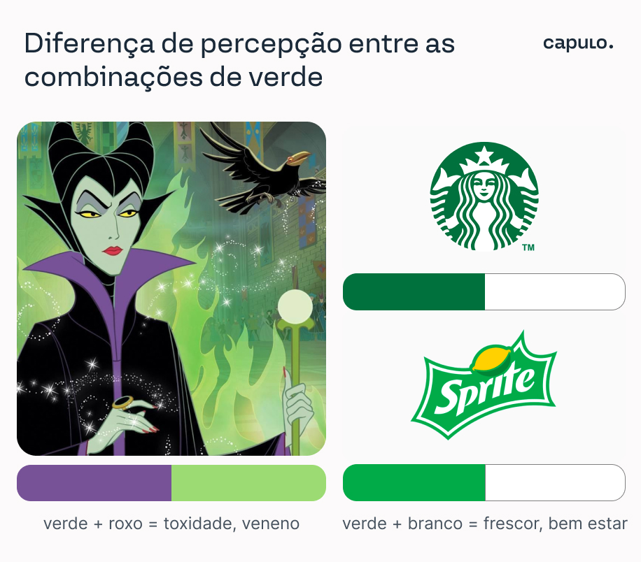 Diferença de percepção entre as combinações de verde. De um lado, a vilã da Disney Malévola com cores verde, roxo e preto. Do outro, as marcas sprit e starkbucks com as cores verde e branco.