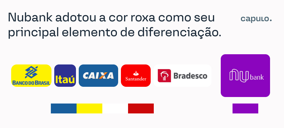 Texto: a empresa nubank adotou a cor roxa como seu principal elemento de diferenciação. Abaixo do texto, marcas como banco do brasil, caixa e santander usando as cores tradicionais amarelo, azul, branco e evermelho, enquanto o nubank usava roxo.